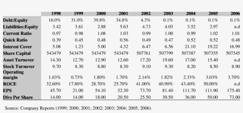 Key Financial Ratios Of Shoprite Group - Finance, transparent png #3362526