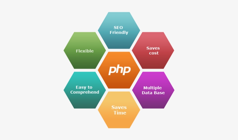 Php / Mysql Web Programming Development Helps To Develop - Ruby On Rails Development, transparent png #3363233