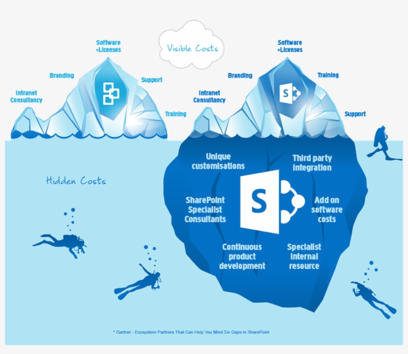No You're Wrong, Sharepoint Doesn't Suck - One Drive Vs Sharepoint, transparent png #3363970