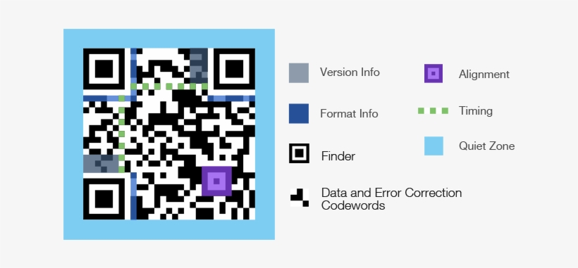 Qr Code Barcode Unit - Format Info Qr Code, transparent png #3364092