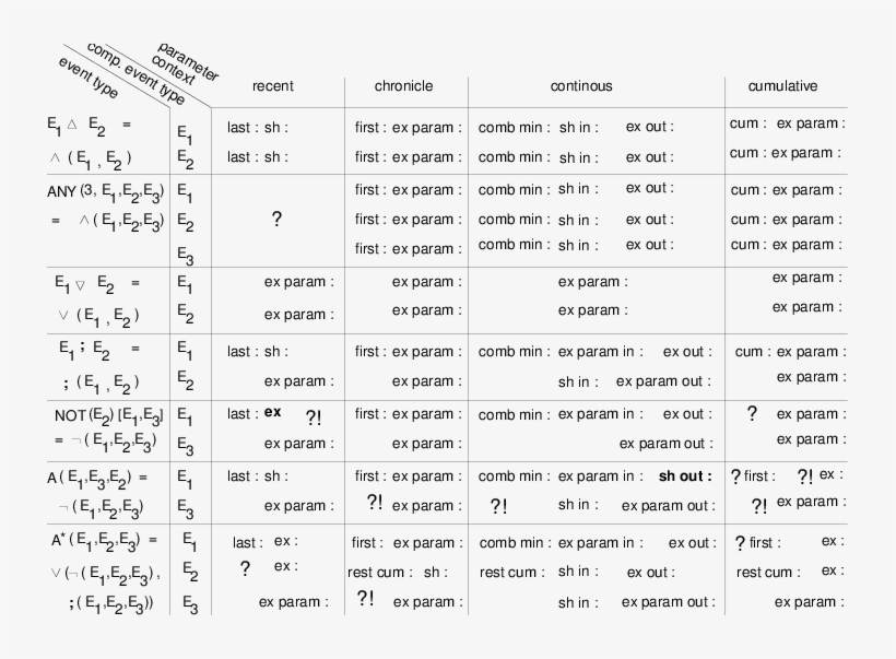 The Semantics Of The Complex Events Deened In Snoop - Document, transparent png #3365849