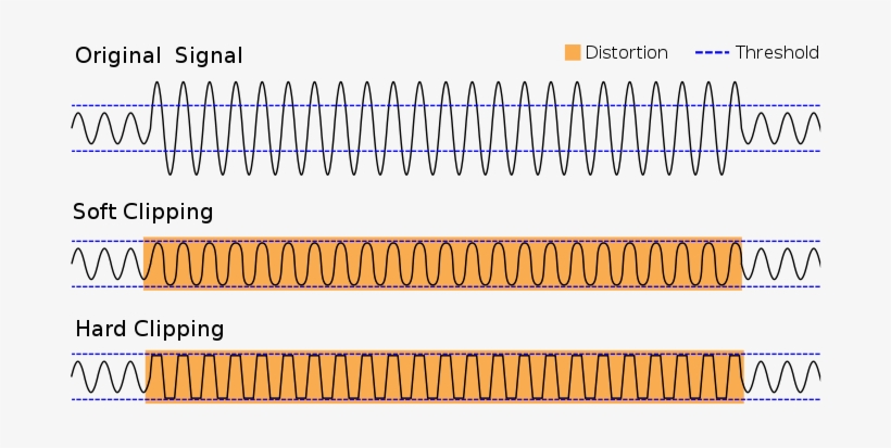 This Smushes The Waveform Down And Adds Some Harmonics - Overdrive Vs Distortion Vs Fuzz, transparent png #3369634