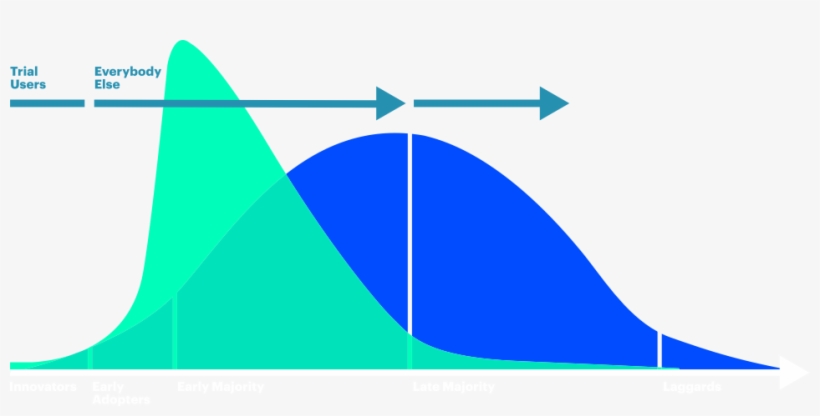 New Phases Of Market Adoption Of Innovation - Market, transparent png #3369804