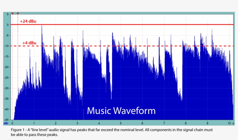 A "line Level" Audio Signal Has Peaks That Far Exceed - Nominal Level, transparent png #3369901