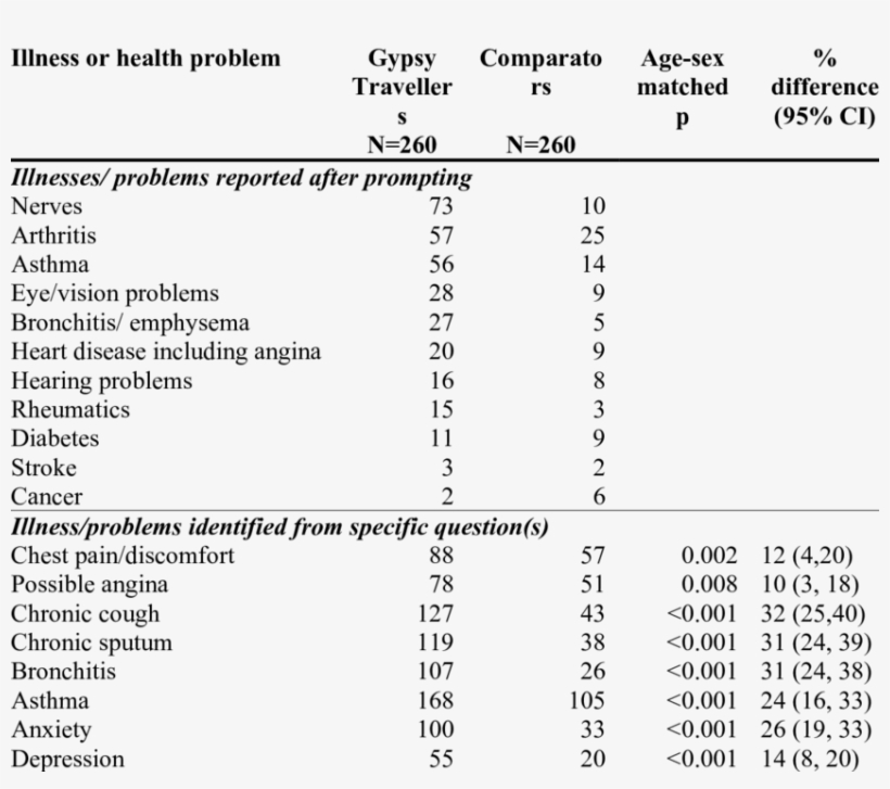 Numbers Of Gypsy Travellers And Age-sex Matched Comparators - Romani People, transparent png #3373079