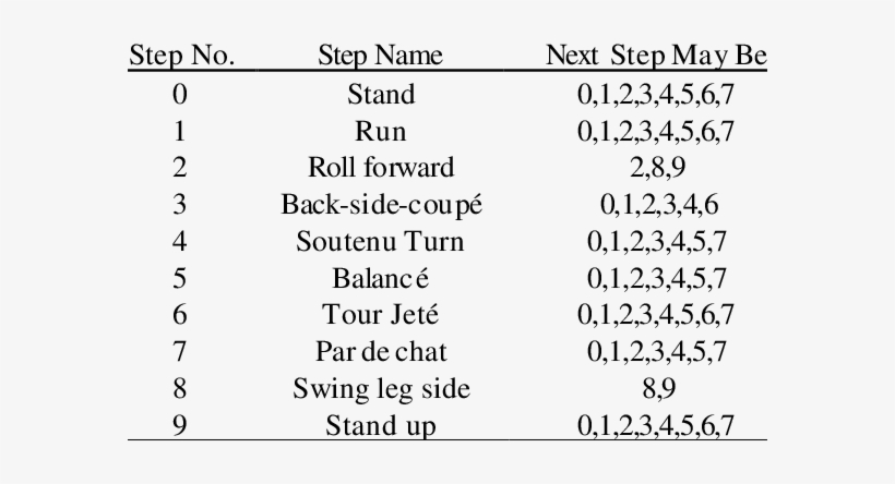 The 10 Dance Steps And Its Next Step May Be Dance Free Transparent Png Download Pngkey
