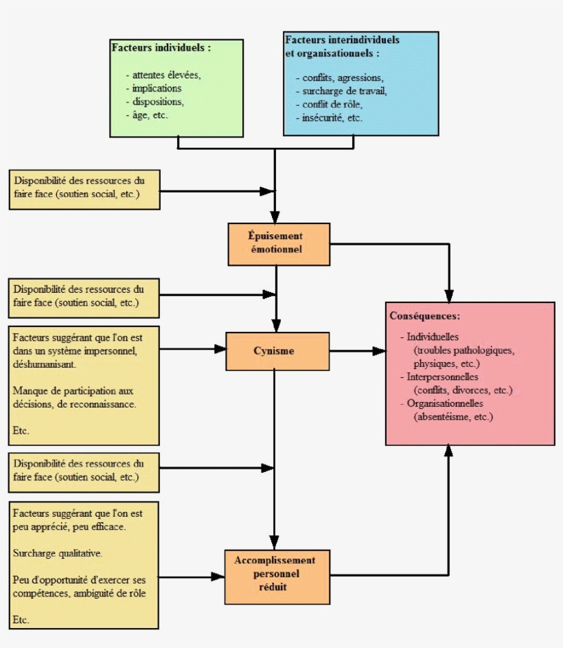 Causes Du Burnout - Burnout Schema, transparent png #3376026