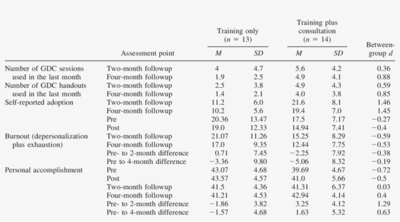 Outcomes On Measures Of Adoption And Burnout - Document, transparent png #3376313