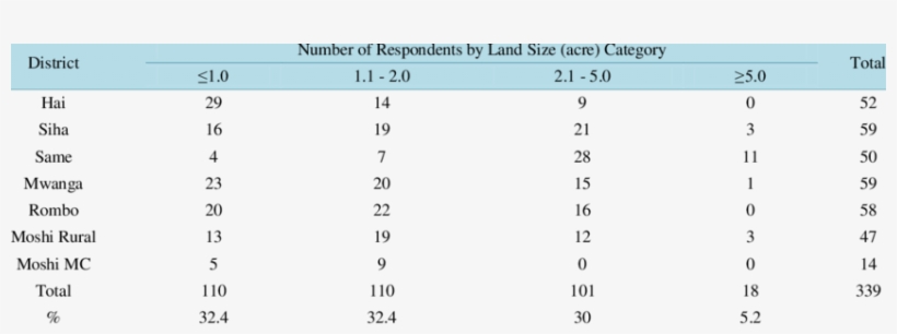 Number Of Respondents In Each Land-size Category, Kilimanjaro - Design Of Experiments, transparent png #3376942