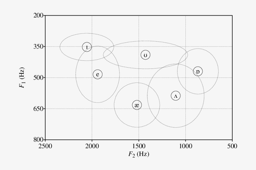 F1 F2 Plot For The Short Monophthongs In The Colt Material - Technical Drawing, transparent png #3377116