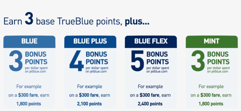 On Top Of The Points You Earn With The Credit Card - Earning Jetblue Points, transparent png #3378305