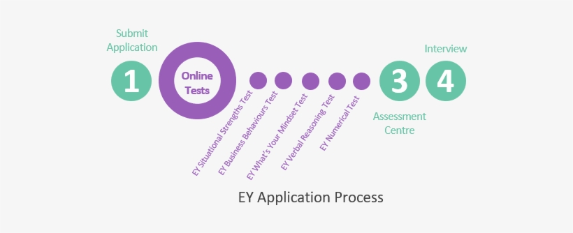 Ey Hiring Process - Assessment Center Process Online, transparent png #3378310