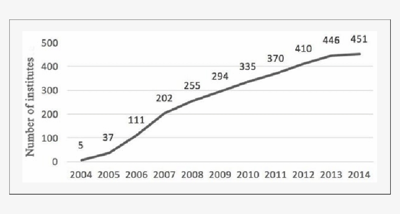 Growth Of The Total Number Of Confucius Institutes - Confucius, transparent png #3380427