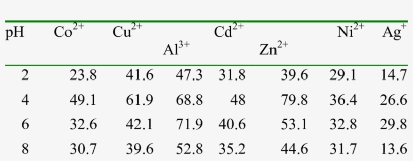 Effect Of Ph On The Sorption Of The Seven Metal Ions - Numbers 1 50, transparent png #3381995
