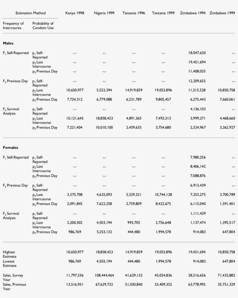 Estimated Annual Number Of Condoms Used - Document, transparent png #3383071