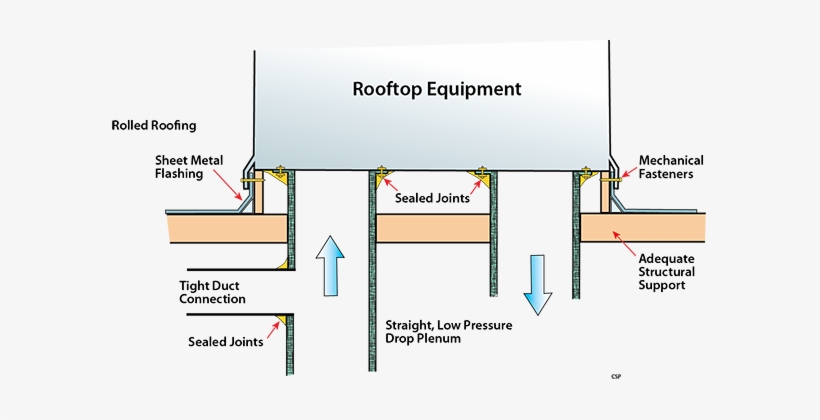 A Curb Is A Pre-fabricated Pedestal Or Stand That Sits - Rooftop Unit Curb, transparent png #3384601