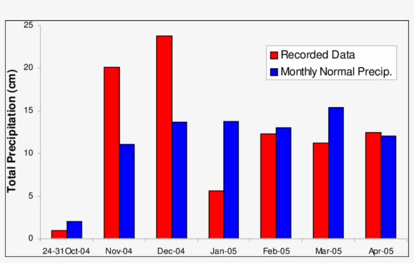 Recorded Precipitation And Normal Totals For Redstone - Graphic Design, transparent png #3384907