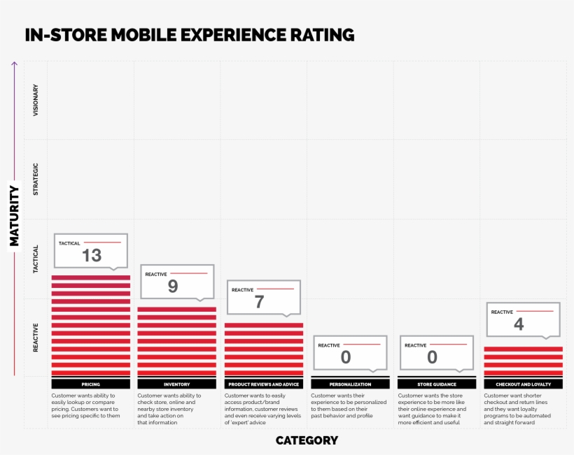 In-store Mobile Experience Rating - Jared The Galleria Of Jewelry, transparent png #3385178