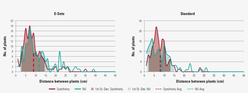 Cotton Plants Than With The Nil Treated Seed - Plot, transparent png #3388507