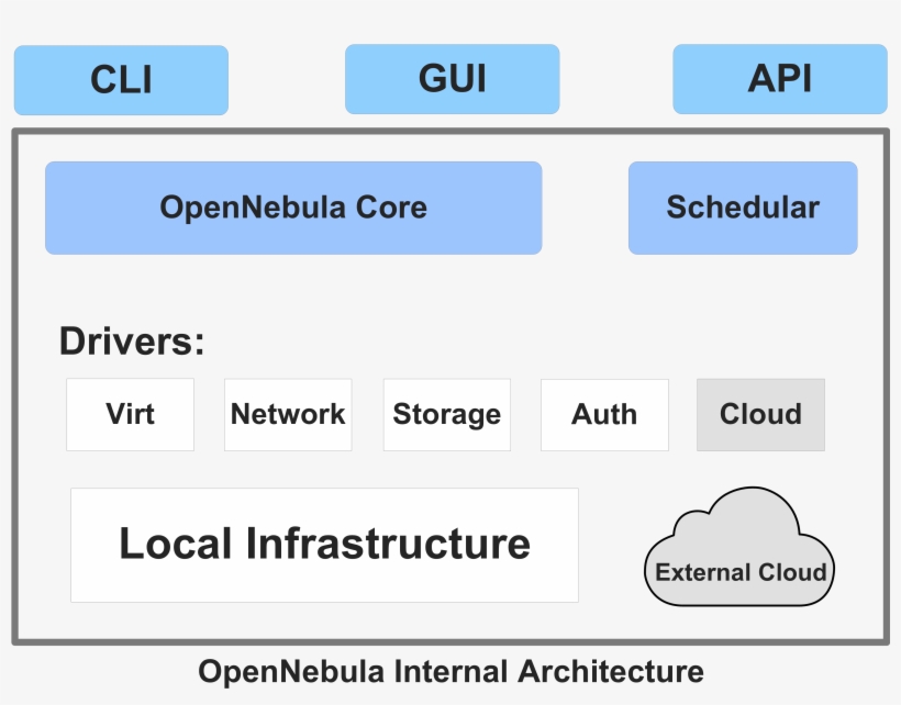 Basic Components[edit] - Google, transparent png #3389569