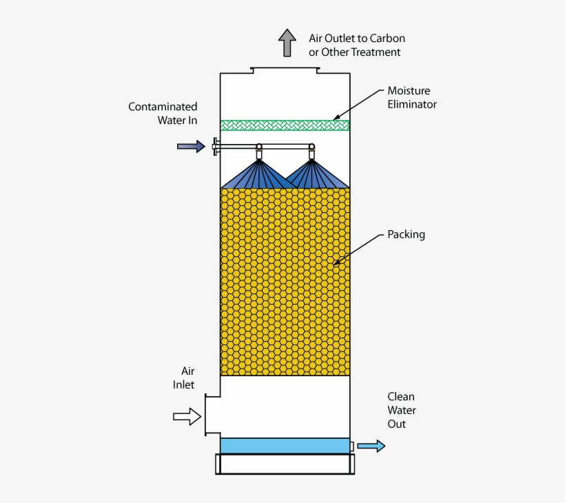 Air Stripper Flow Diagram - Baseball, transparent png #3392374