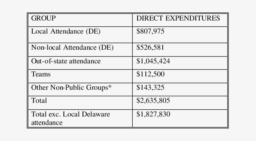 Direct Expenditures For The Slam Dunk To The Beach - Number, transparent png #3392659