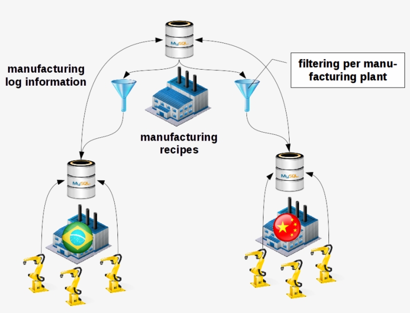 Gtid Replication Production Plant - Plant Icon, transparent png #3394141