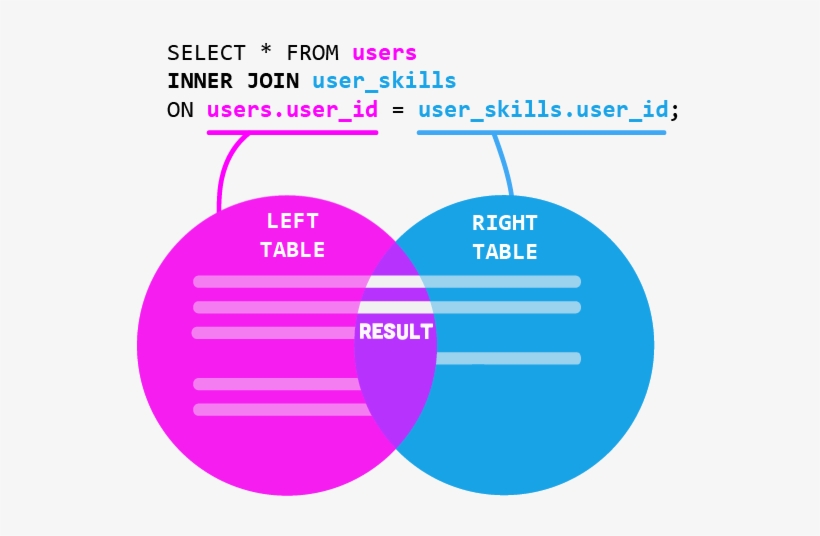 Mysql Inner Join - Mysql Join Tables, transparent png #3394174