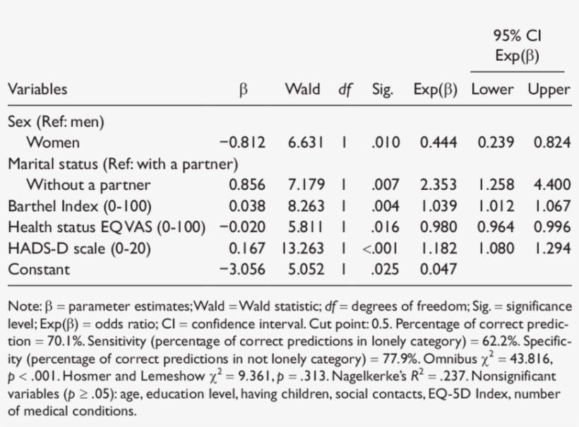 Regression Model On The Probability Of Feeling Lonely - Feeling, transparent png #3394191