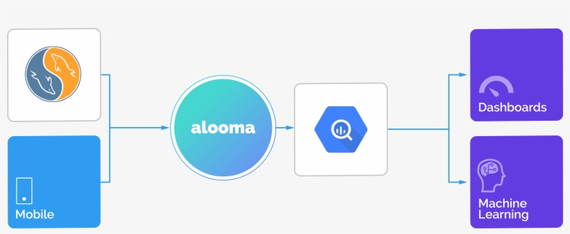 Joining Analytic Events Coming From Your Mobile App - Bigquery, transparent png #3394218