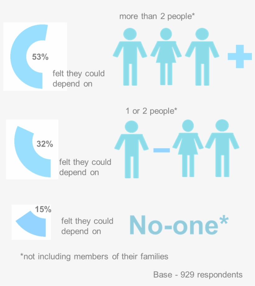 Responses By Gender - Loneliness From Family, transparent png #3394498