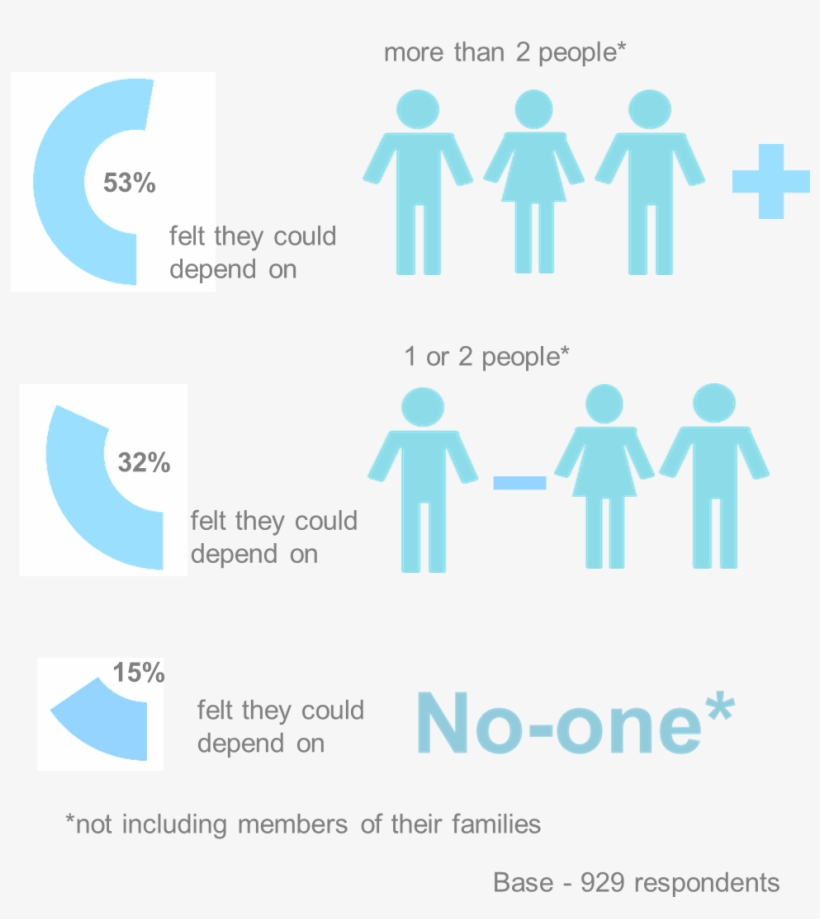 Responses By Gender - Loneliness From Family, transparent png #3394498
