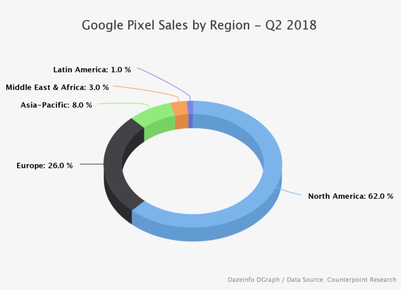 Google Pixel 3 Sales Figures, transparent png #3394709