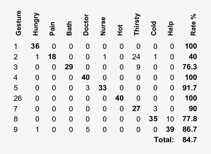 Patient's Gestural Commands And System Actions Gesture - Number, transparent png #3395024
