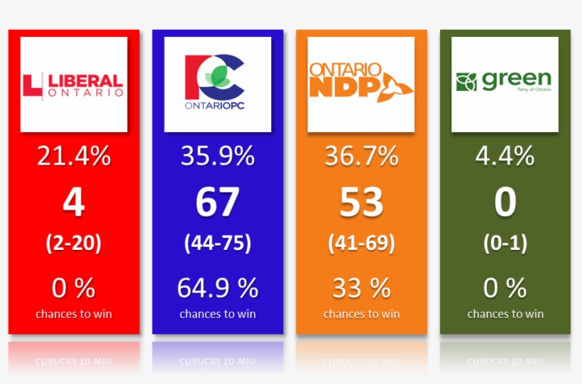 27 May - Ontario Election Polls 2018, transparent png #3395931