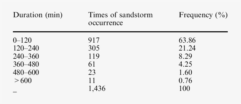 Statistics Of Sandstorm Duration In Minqin Oasis - Minqin County, transparent png #3396636