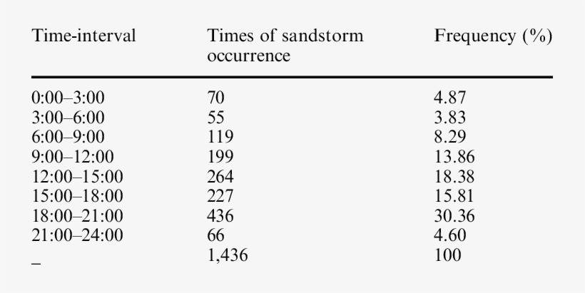 Time-interval Statistics Of Sandstorm Occurred In Minqin - Entropy, transparent png #3396841
