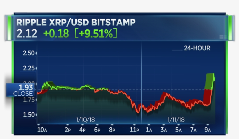 Ripple Surges After Teaming Up With Moneygram On Cryptocurrency-enabled - Stock Markets, transparent png #3397403