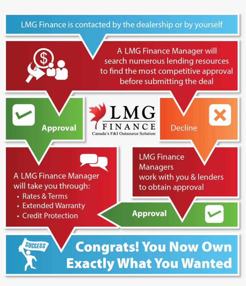 Our Financing Approval Process - Finance, transparent png #3397423