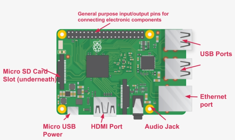 Explain The Pi To A Friend - Usb Wifi Hackintosh High Sierra, transparent png #3398040