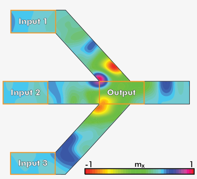 Figure 2 Fork Structure Of A Majority Gate Consisting - Spin Wave Devices, transparent png #3399347