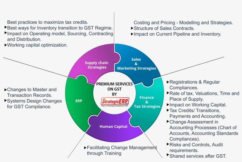 By Availing These Services,you Can Be Assured About - Supply Chain Shared Services Strategy, transparent png #340377