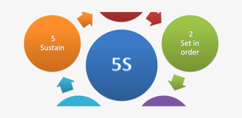 5s Implementation Tips - 5s Methodology, transparent png #340829