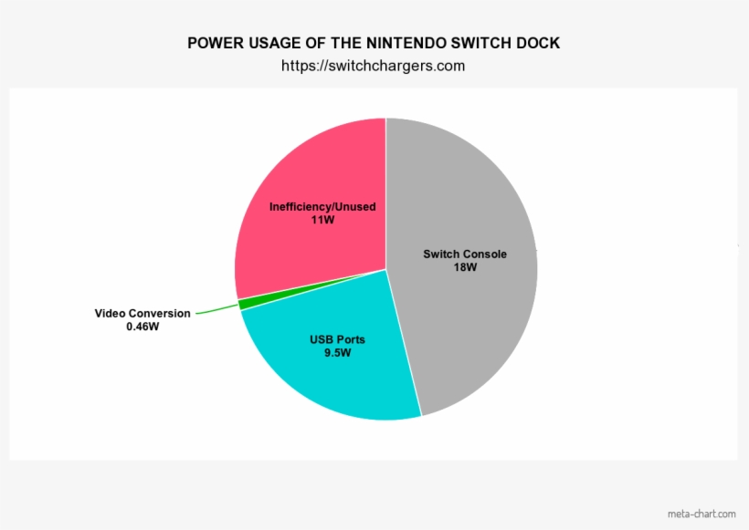 Power Usage Of The Nintendo Switch Dock Chart - Nintendo Switch, transparent png #342063