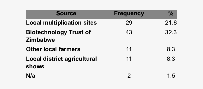 Sources Of Improved Sweet Potato Vines - Stem Program, transparent png #342777