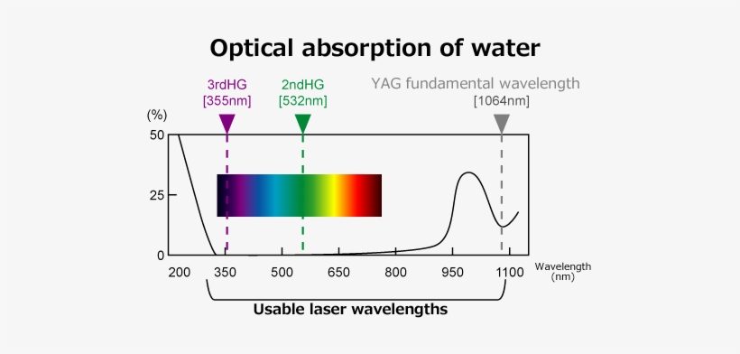 Laser Beams Of Wavelengths With Low Water Absorption - Laser Absorption In Water, transparent png #343797
