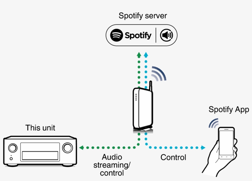 Pict Spotifyconnect X4200 - Denon Avr-x8500h 13.2-channel Av Receiver, transparent png #344224