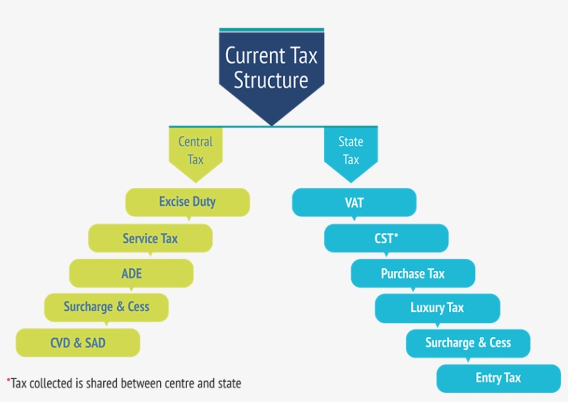 Current Tax Structure Vs Gst - Centre Taxes That Would Be Subsumed Within Gst, transparent png #345545
