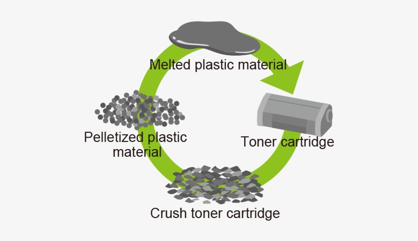 Closed-loop Recycling Program - Recycling, transparent png #346427