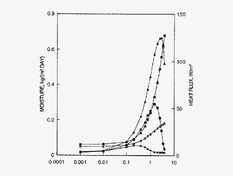 Heat Flux And Moisture Accumulation In The Wood-frame - Diagram, transparent png #346810